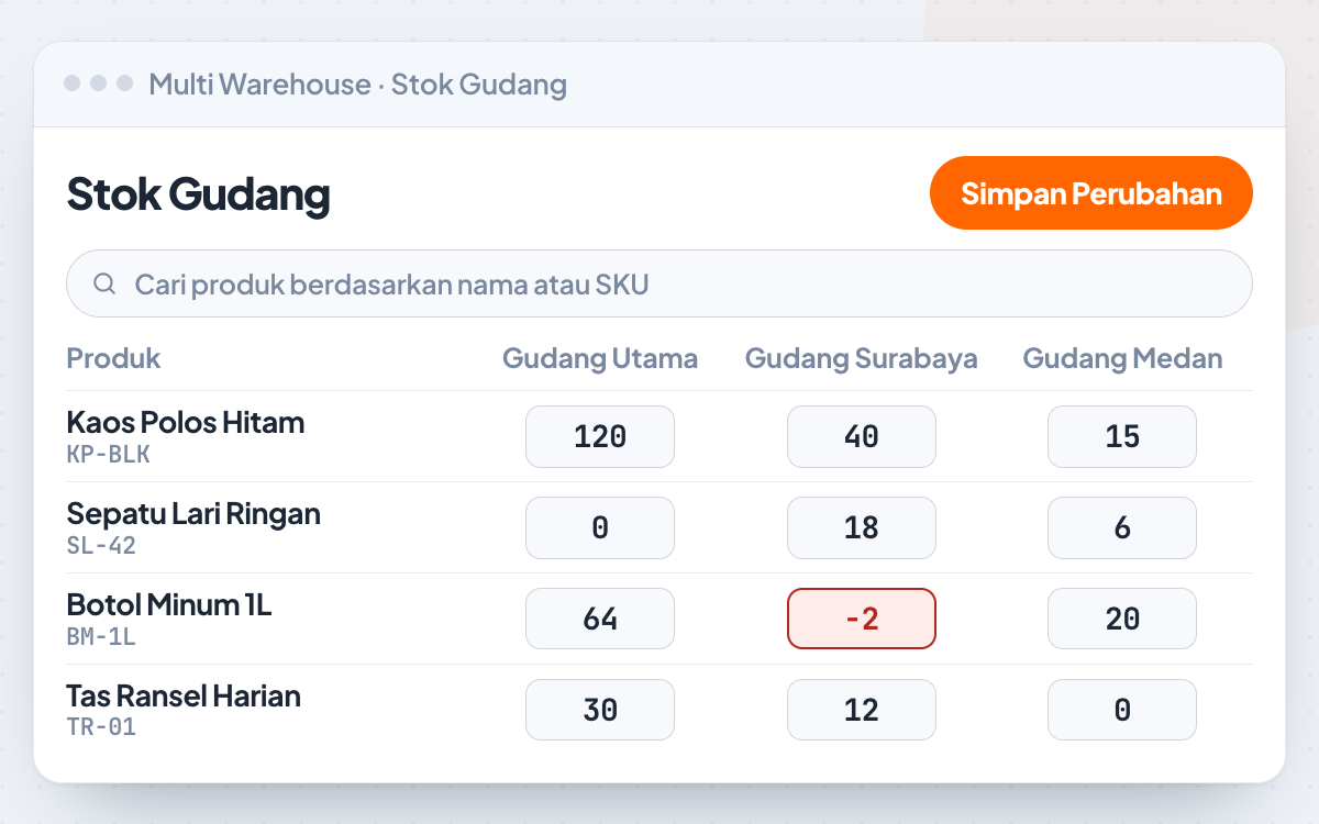Matriks Stok Gudang: empat produk dikali tiga gudang, satu sel stok minus ditandai merah
