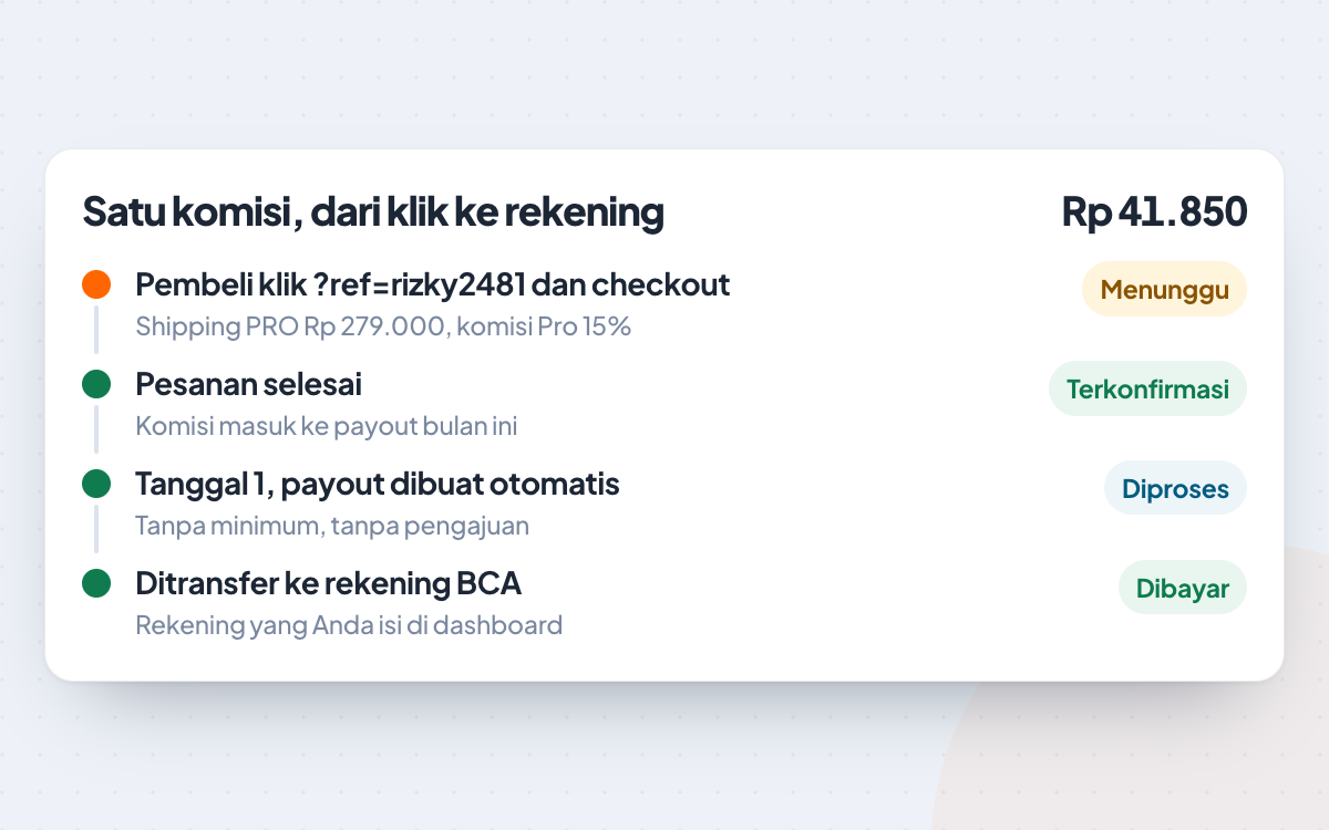Alur satu komisi: pembeli klik link, pesanan selesai, payout dibuat tanggal 1, lalu ditransfer ke rekening