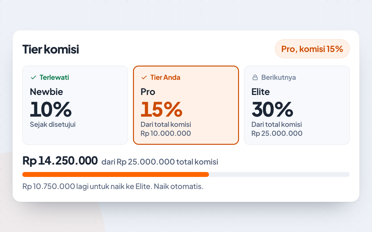 Kartu Tier komisi di dashboard partner: Newbie, Pro dan Elite dengan progres menuju tier berikutnya