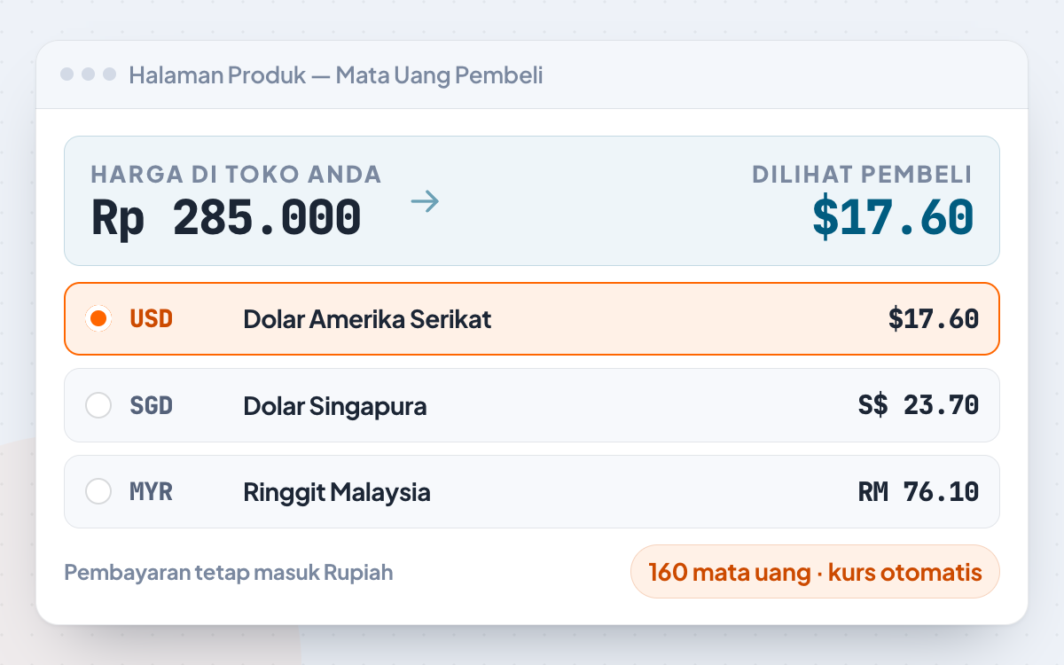 Harga produk Rp 285.000 yang ditampilkan ulang dalam mata uang pembeli seperti USD, SGD, dan MYR dengan kurs yang diperbarui otomatis