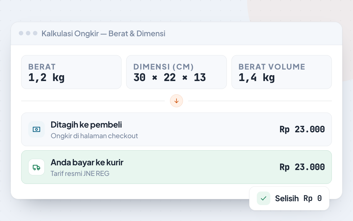 Panel perhitungan ongkir dari berat 1,2 kg dan dimensi 30 x 22 x 8 cm, dengan tarif yang ditagih ke pembeli sama persis dengan yang dibayar ke kurir
